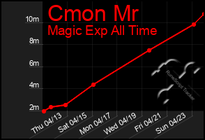 Total Graph of Cmon Mr