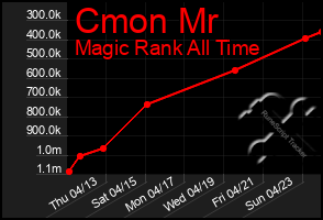 Total Graph of Cmon Mr