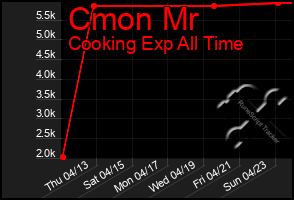 Total Graph of Cmon Mr