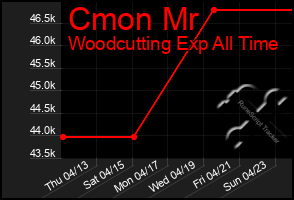 Total Graph of Cmon Mr