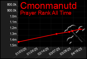 Total Graph of Cmonmanutd