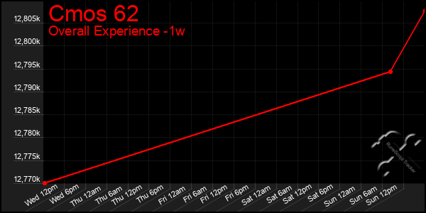 1 Week Graph of Cmos 62