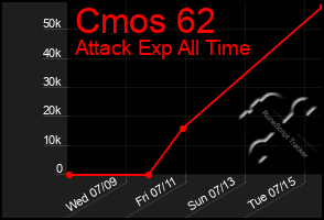 Total Graph of Cmos 62