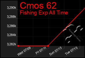 Total Graph of Cmos 62