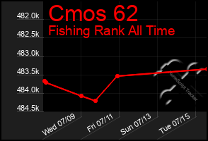 Total Graph of Cmos 62
