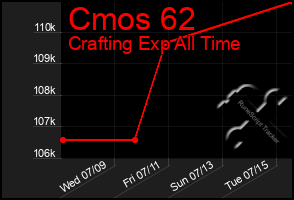 Total Graph of Cmos 62