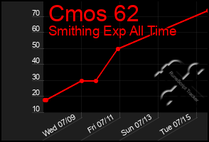 Total Graph of Cmos 62