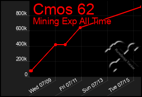 Total Graph of Cmos 62