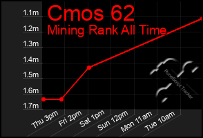 Total Graph of Cmos 62