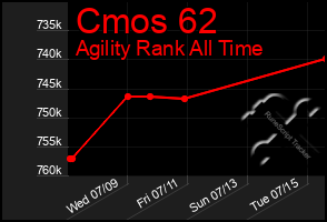 Total Graph of Cmos 62