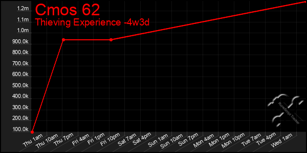 Last 31 Days Graph of Cmos 62