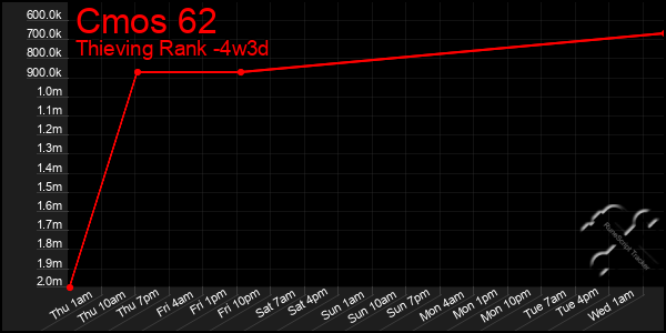 Last 31 Days Graph of Cmos 62