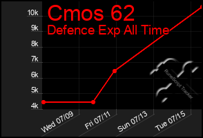 Total Graph of Cmos 62