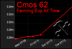 Total Graph of Cmos 62