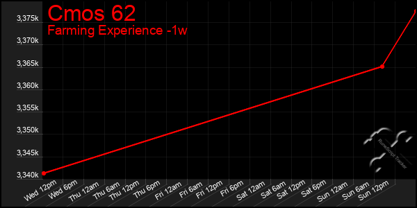 Last 7 Days Graph of Cmos 62