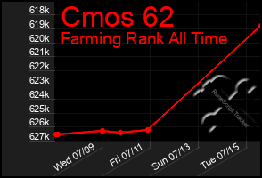 Total Graph of Cmos 62