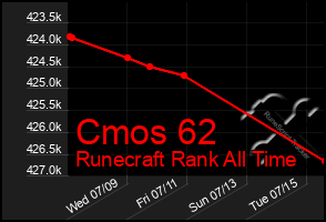 Total Graph of Cmos 62