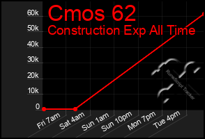 Total Graph of Cmos 62