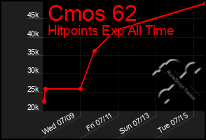 Total Graph of Cmos 62