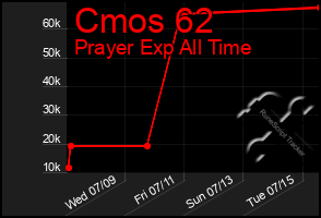 Total Graph of Cmos 62