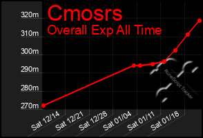 Total Graph of Cmosrs