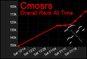 Total Graph of Cmosrs