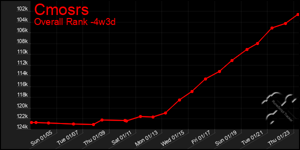 Last 31 Days Graph of Cmosrs