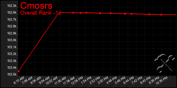 Last 24 Hours Graph of Cmosrs