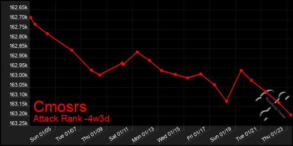 Last 31 Days Graph of Cmosrs