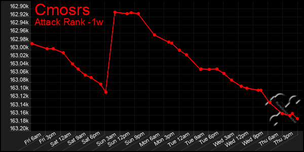 Last 7 Days Graph of Cmosrs