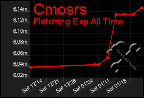 Total Graph of Cmosrs