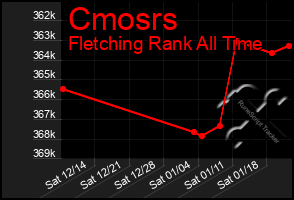 Total Graph of Cmosrs