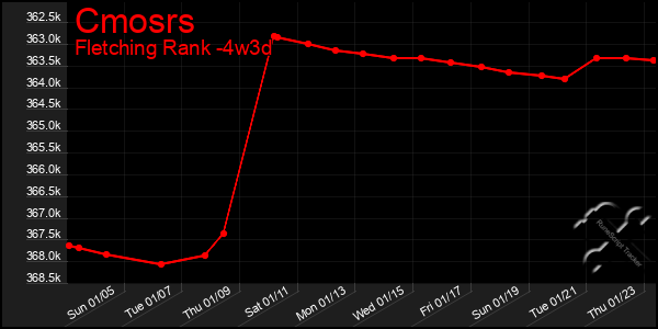 Last 31 Days Graph of Cmosrs