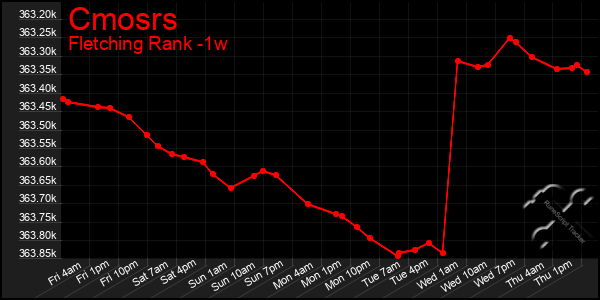 Last 7 Days Graph of Cmosrs