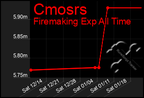 Total Graph of Cmosrs