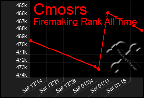 Total Graph of Cmosrs