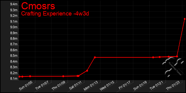 Last 31 Days Graph of Cmosrs