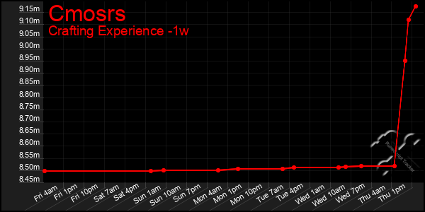 Last 7 Days Graph of Cmosrs