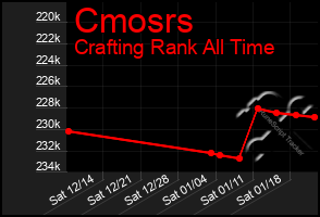 Total Graph of Cmosrs