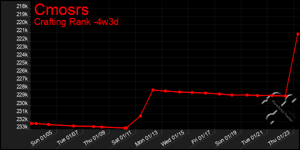 Last 31 Days Graph of Cmosrs