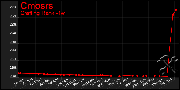 Last 7 Days Graph of Cmosrs