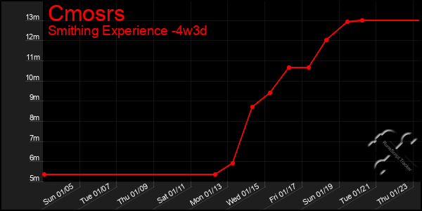 Last 31 Days Graph of Cmosrs