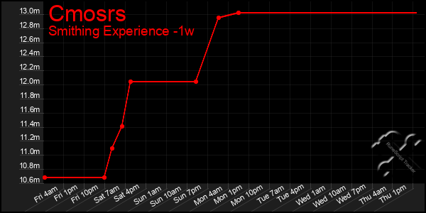 Last 7 Days Graph of Cmosrs