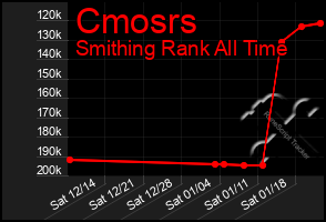 Total Graph of Cmosrs