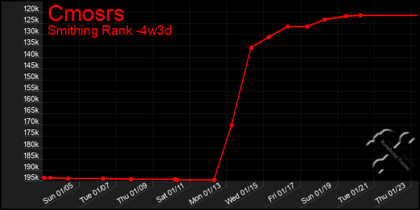 Last 31 Days Graph of Cmosrs