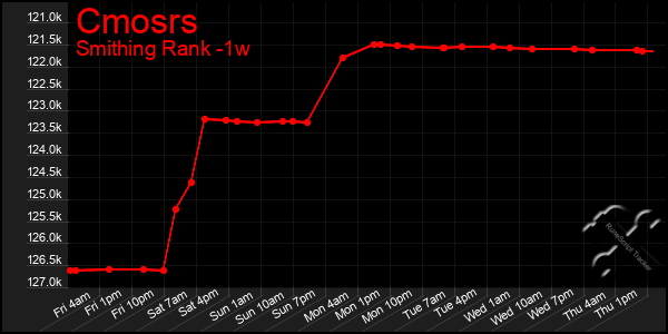 Last 7 Days Graph of Cmosrs