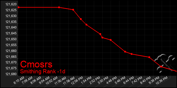 Last 24 Hours Graph of Cmosrs