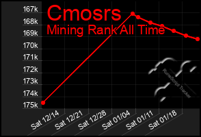 Total Graph of Cmosrs