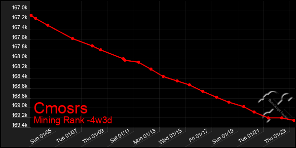 Last 31 Days Graph of Cmosrs