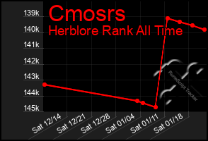 Total Graph of Cmosrs